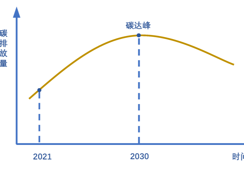 与我们息息相关的“碳达峰，碳中和”究竟是什么？一起来认识